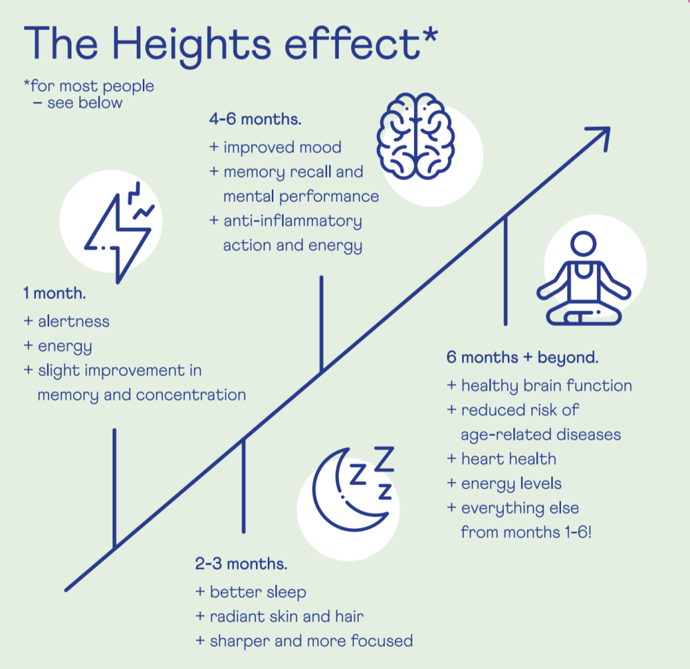 Heights timeline